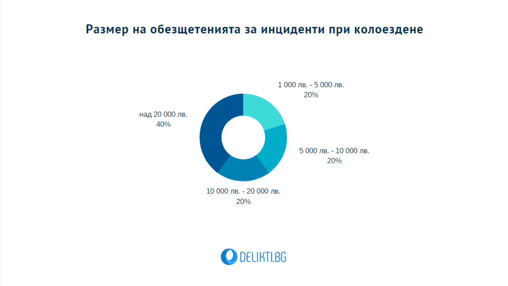 обезщетение при колоездене